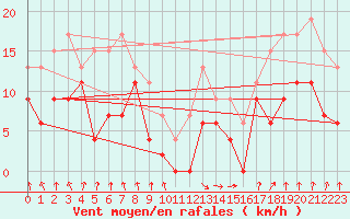 Courbe de la force du vent pour Calvi (2B)