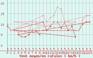 Courbe de la force du vent pour Diepholz