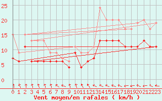 Courbe de la force du vent pour Cazaux (33)