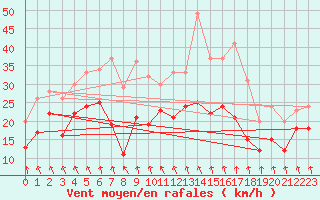 Courbe de la force du vent pour Cambrai / Epinoy (62)