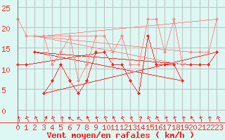 Courbe de la force du vent pour Oberstdorf