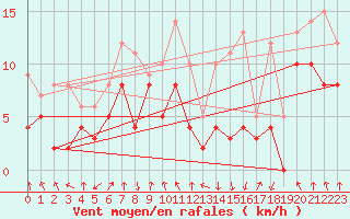 Courbe de la force du vent pour Tarbes (65)