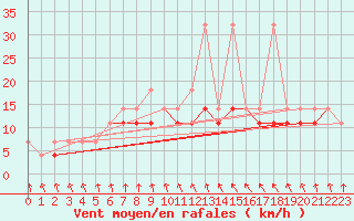 Courbe de la force du vent pour Siedlce