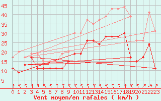 Courbe de la force du vent pour Troyes (10)