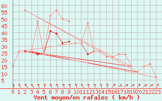 Courbe de la force du vent pour Magilligan