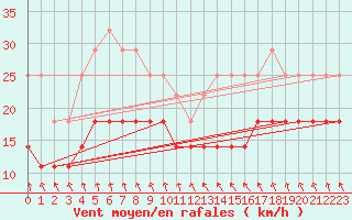 Courbe de la force du vent pour Kokkola Tankar