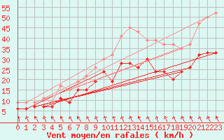 Courbe de la force du vent pour Cardinham