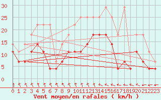 Courbe de la force du vent pour Genthin
