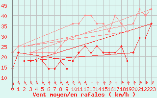 Courbe de la force du vent pour Kvitfjell