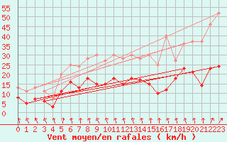 Courbe de la force du vent pour Paray-le-Monial - St-Yan (71)