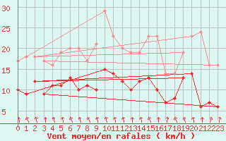 Courbe de la force du vent pour Essen