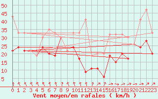 Courbe de la force du vent pour Titlis