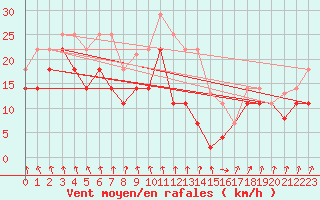 Courbe de la force du vent pour Pajares - Valgrande