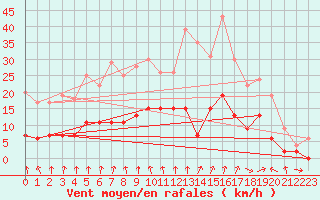 Courbe de la force du vent pour Charleville-Mzires (08)