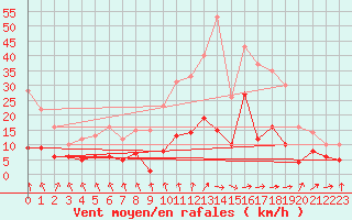 Courbe de la force du vent pour Warburg