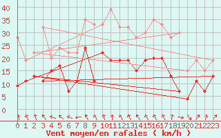 Courbe de la force du vent pour Magilligan