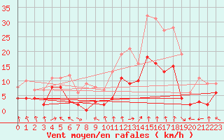 Courbe de la force du vent pour Lyon - Bron (69)