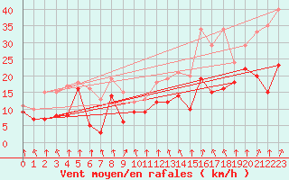 Courbe de la force du vent pour Saint-Etienne (42)
