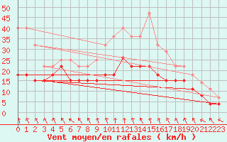 Courbe de la force du vent pour Lyon - Bron (69)