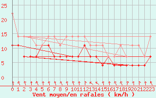 Courbe de la force du vent pour Meiningen