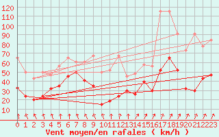 Courbe de la force du vent pour Pilatus