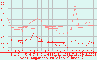 Courbe de la force du vent pour Dunkerque (59)