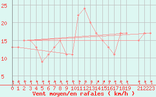 Courbe de la force du vent pour Touggourt