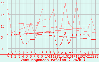 Courbe de la force du vent pour Elm