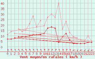 Courbe de la force du vent pour Soltau