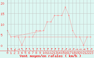 Courbe de la force du vent pour Valentia Observatory