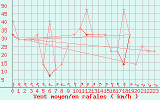 Courbe de la force du vent pour Mehamn