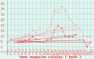 Courbe de la force du vent pour Ble / Mulhouse (68)