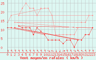 Courbe de la force du vent pour Vinjeora Ii