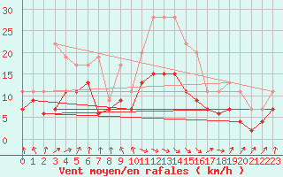 Courbe de la force du vent pour Tarbes (65)