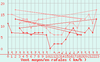 Courbe de la force du vent pour Tarbes (65)