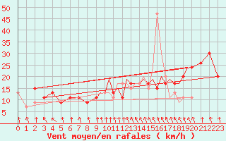 Courbe de la force du vent pour Hawarden