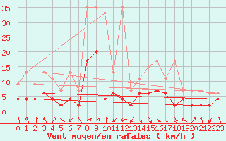 Courbe de la force du vent pour Mosen