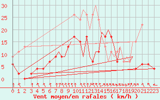 Courbe de la force du vent pour Hawarden