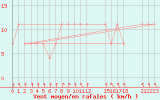 Courbe de la force du vent pour Dedougou