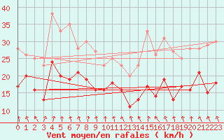 Courbe de la force du vent pour Goettingen