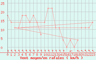 Courbe de la force du vent pour Brunnenkogel/Oetztaler Alpen