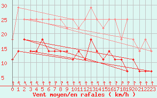 Courbe de la force du vent pour Koksijde (Be)