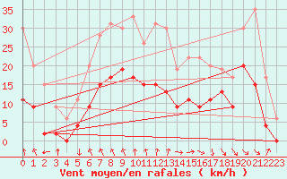 Courbe de la force du vent pour Paray-le-Monial - St-Yan (71)