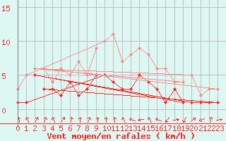 Courbe de la force du vent pour Luechow