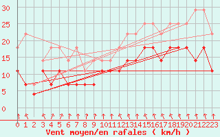 Courbe de la force du vent pour Koksijde (Be)