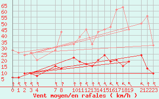 Courbe de la force du vent pour Flhli