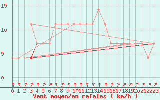 Courbe de la force du vent pour Katajaluoto