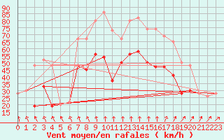 Courbe de la force du vent pour Drumalbin