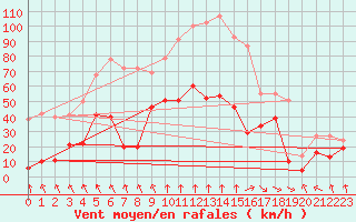 Courbe de la force du vent pour Mont-Aigoual (30)