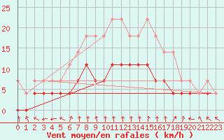 Courbe de la force du vent pour Kittila Kk